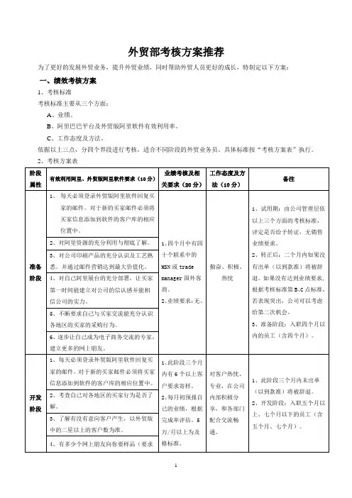 外贸部考核方案推荐