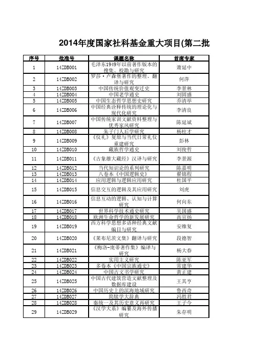 2014年国家社科基金年度项目立项名单(第一批、第二批)
