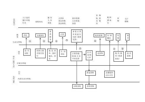 (完整word版)餐饮业服务蓝图