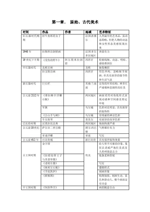 目前最全面的西方美术史进程图.doc