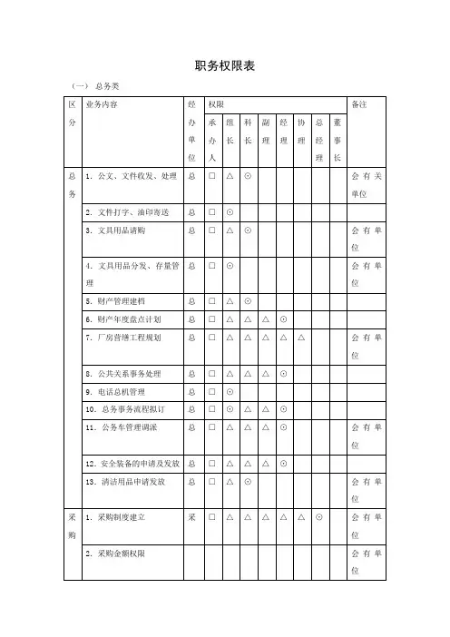 职务权限表各部门