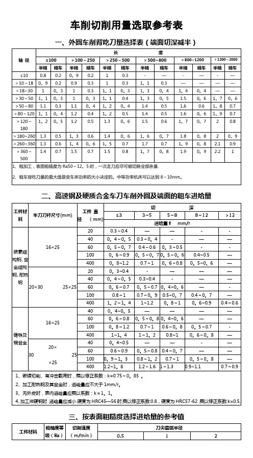 车削切削用量选取参考表