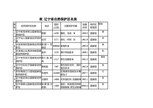 辽宁省自然保护区名录