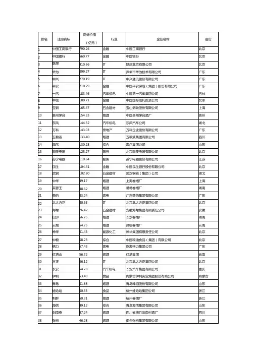 中国最具价值商标500强