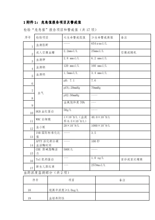 危急值报告项目及警戒值