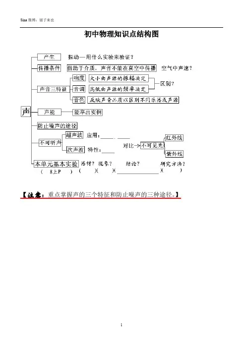 初中物理知识点结构图 (全)