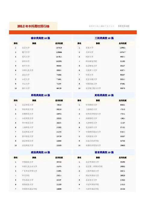 2012年全国高校排行榜