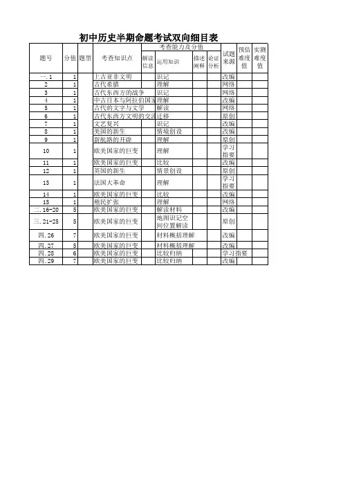 初中历史试卷双向明细表模板