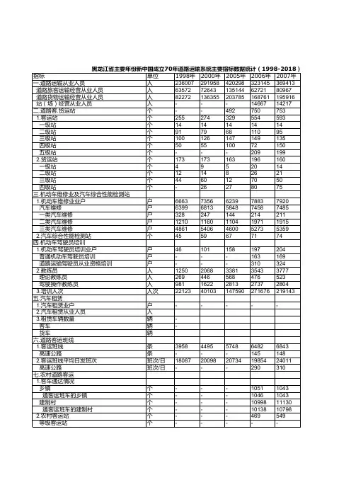 中国交通年鉴2019：黑龙江省新中国成立70年道路运输系统主要指标数据统计1998-2018一