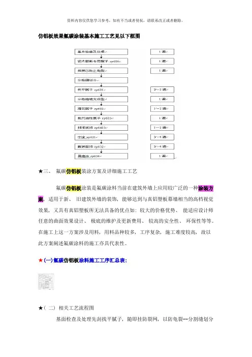 仿铝板效果氟碳涂装基本施工工艺见以下框图样本