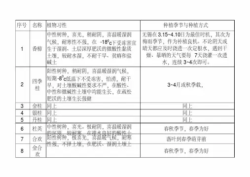 200种常用苗木汇总