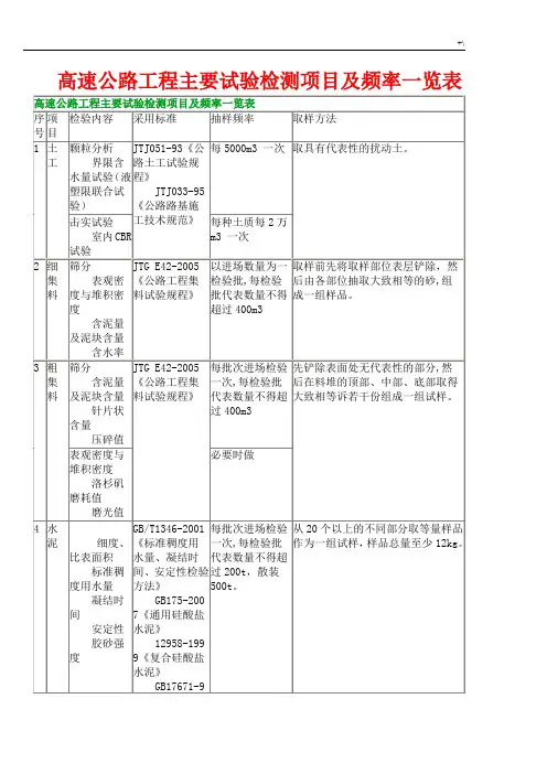 高速公路试验检测计划项目及其频率一览表