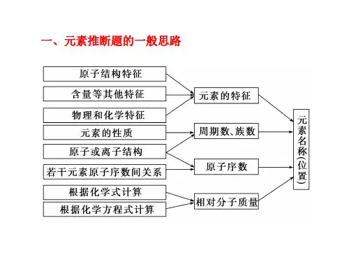 解题技能3元素推断题的思维捷径和解答技巧元素推断题主要