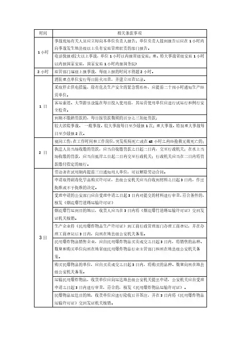 注安-法规条款和时间汇总表