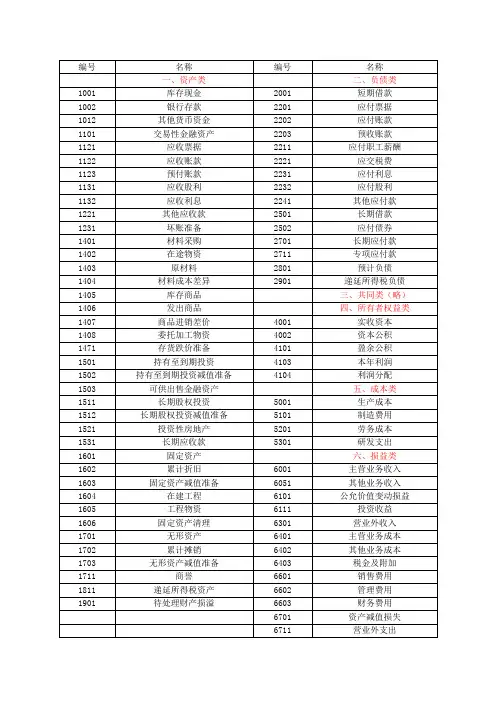 会计科目表汇总