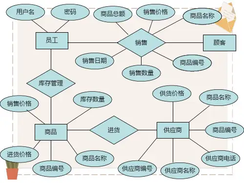 小型超市管理系统ER图和数据流程图
