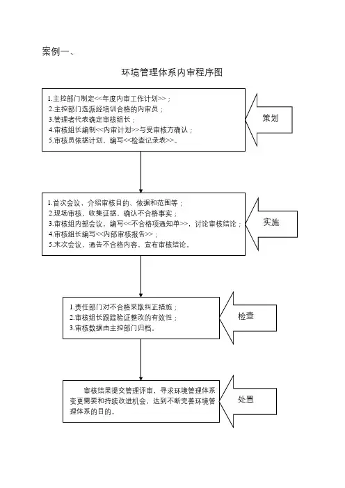 环境管理体系内审程序图及体系审核与纠正