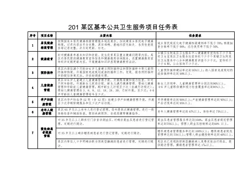 区基本公共卫生服务项目任务表2019年【表格模板】