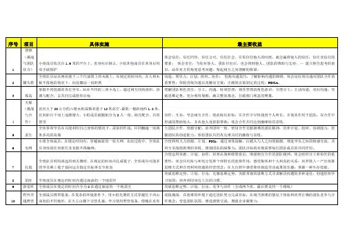 拓展训练项目汇总