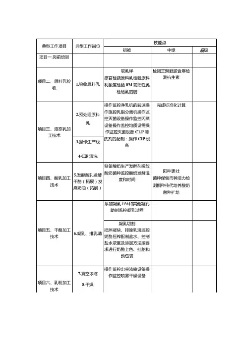 《乳制品加工技术》技能库