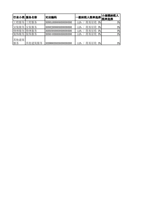 建筑业商品编码选择和税率指引