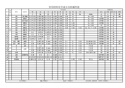 常用材料化学成分及机械性能