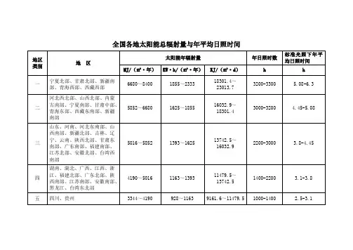 全国各地太阳能总辐射量与年平均日照时间